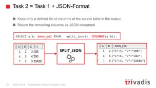 Task 2 = Task 1 + JSON-Format
Polymorphic Table Functions in 18c19 08.05.2019
Keep only a defined list of columns of the s...