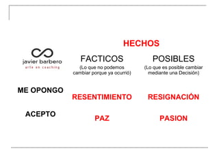 HECHOS
FACTICOS
(Lo que no podemos
cambiar porque ya ocurrió)
POSIBLES
(Lo que es posible cambiar
mediante una Decisión)
ME OPONGO
RESENTIMIENTO RESIGNACIÓN
ACEPTO
PAZ PASION
 