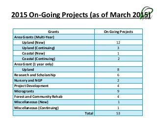 2015 On-Going Projects (as of March 2015)
Grants On Going Projects
Area Grants (Multi-Year)
Upland (New) 12
Upland (Continuing) 3
Coastal (New) 1
Coastal (Continuing) 2
Area Grant (1 year only)
Upland 8
Research and Scholarship 6
Nursery and NGP 2
Project Development 4
Microgrants 9
Forest and Community Rehab 4
Miscellaneous (New) 1
Miscellaneous (Continuing) 1
Total 53
 
