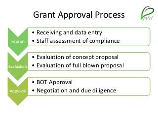 Grant Approval Process
Receipt
• Receiving and data entry
• Staff assessment of compliance
Evaluation
• Evaluation of concept proposal
• Evaluation of full blown proposal
Approval
• BOT Approval
• Negotiation and due diligence
 