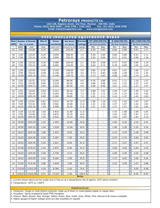 Size Dia of Cross Max Resist Current
AWG conductor sectional of c'ductor ratings
- AWG mm mm area (mm2
) ohms/Km @ 20
o
C (amp) Min Max Min Max Min Max
32 7/40 7/0.08 0.24 0.035 570.90 0.7 0.50 0.60 0.66 0.86 0.91 1.11
30 1/30 1/0.25 0.25 0.049 356.40 1.0 0.50 0.60 0.66 0.86 0.91 1.11
30 7/38 7/0.10 0.30 0.055 332.30 1.0 0.55 0.66 0.71 0.91 0.96 1.16
28 1/28 1/0.32 0.32 0.080 224.40 2.1 0.58 0.68 0.73 0.93 0.99 1.19
28 7/36 7/0.13 0.38 0.093 210.50 2.1 0.63 0.73 0.78 0.99 1.04 1.24
26 1/26 1/0.40 0.40 0.125 140.09 3.0 0.66 0.76 0.81 1.01 1.06 1.27
26 7/34 7/0.16 0.48 0.140 133.70 3.0 0.73 0.83 0.88 1.09 1.14 1.34
26 19/38 19/0.10 0.51 0.149 126.70 3.0 0.73 0.83 0.88 1.09 1.14 1.34
24 1/24 1/0.51 0.51 0.204 88.40 4.0 0.76 0.86 0.91 1.11 1.16 1.37
24 7/32 7/0.20 0.60 0.219 83.20 4.0 0.86 0.96 1.01 1.21 1.27 1.47
24 19/36 19/0.13 0.65 0.252 80.20 4.0 0.86 0.96 1.01 1.21 1.27 1.47
22 1/22 1/0.64 0.64 0.321 56.10 7.3 0.88 1.01 1.04 1.27 1.29 1.52
22 7/30 7/0.25 0.75 0.343 52.50 7.3 1.01 1.11 1.16 1.37 1.42 1.62
22 19/34 19/0.16 0.80 0.382 49.80 7.3 1.01 1.11 1.16 1.37 1.42 1.62
ET (250-VOLTS)
Dia Over Insulation
P T F E I N S U L A T E D E Q U I P M E N T S W I R E S
Number of Strands E (600-VOLTS)
Dia Over Insulation Dia Over InsulationDia. of strands
EE (1000-VOLTS)
Petrorays PRODUCTS Co
126/128, Nagdevi street, 2nd Floor, Mumbai - 400 003. India
Phone: (022) 6634 9695 / 2340 3706 / 2346 3492 Fax: +91 (022) 2340 3706
Email: info@chiragtechno.com www.chiragtechno.com
22 19/34 19/0.16 0.80 0.382 49.80 7.3 1.01 1.11 1.16 1.37 1.42 1.62
20 1/20 1/0.81 0.81 0.515 34.70 11.0 1.06 1.16 1.21 1.42 1.47 1.67
20 7/28 7/0.32 0.96 0.562 33.00 11.0 1.21 1.32 1.37 1.57 1.62 1.82
20 19/32 19/0.20 1.00 0.596 30.30 11.0 1.21 1.32 1.37 1.57 1.62 1.82
18 1/18 1/1.02 1.02 0.816 21.80 11.0 - - 1.42 1.68 1.68 1.93
18 7/26 7/0.40 1.22 0.879 20.70 16.0 - - 1.63 1.87 1.87 2.13
18 19/30 19/0.25 1.25 0.932 19.10 16.0 - - 1.63 1.87 1.87 2.13
16 19/29 19/0.29 1.45 1.254 14.90 22.0 - - 1.85 2.20 2.10 2.41
15 19/28 19/0.32 1.60 1.528 12.09 26.0 - - 1.98 2.28 2.26 2.54
14 19/27 19/0.36 1.80 1.933 9.50 32.0 - - 2.23 2.59 2.48 2.89
13 19/26 19/0.40 2.00 2.387 7.59 35.0 - - 2.43 2.74 2.66 3.02
12 19/25 19/0.45 2.25 3.021 6.00 41.0 - - 2.71 3.07 2.97 3.37
12 37/28 37/0.32 2.24 2.975 6.30 41.0 - - 2.66 3.02 2.92 3.32
11 19/24 19/0.50 2.50 3.730 4.72 45.0 - - 2.99 3.30 3.20 3.58
10 19/22 19/0.65 3.25 6.304 2.99 55.0 - - 3.73 4.03 3.96 4.34
10 37/26 37/0.40 2.80 4.649 3.90 50.0 - - 3.22 3.58 3.47 3.88
8 133/29 133/0.29 4.29 8.784 2.20 75.0 - - - - 5.05 5.56
6 133/27 133/0.36 5.41 13.537 1.40 100.0 - - - - 6.42 6.93
Note:
2. Insulation: Spiral wrapped & fused PTFE Insulation
2. Temperature: -65o
C to +260o
C
Construction:
1. Current shown above are for single wire in free air at a temperature rise of approx. 50o
C above ambient
1. Conductor: Single or multi strand conductor made up of silver or nickel plated copper or copper alloy
2. Insulation: Spiral wrapped & fused PTFE Insulation
4. Higher gauges & higher voltage wires are also available on request
3. Colours: Black, Brown, Red, Orange, Yellow, Green, Blue, Violet, Grey, White, Pink, Natural & Bi-colours available
 