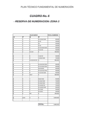 PLAN TÉCNICO FUNDAMENTAL DE NUMERACIÓN



                CUADRO No. 6
    RESERVA DE NUMERACION: ZONA 3




                PLAN NUEVO                         TOTAL NUMEROS
A       P       Q              R
3       3       2              0,1,4,5,6,7,8,9               80.000
3       3       3              0,1,9                         30.000
3       3       4              0,1                           20.000
3       3       5              0,1,9                         30.000
3       3       6              0,1,3,4,5,6,7,8,9             90.000
3       3       8              0,1,3,7,9                     50.000
3       3       0,1,7,9        X                           400.000


3       4       6              1,4,6,7,9                     50.000
3       4       8              1,3,5,6,7,8,9                 70.000
3       4       0,1,2,3,4,5,7,9 X                          800.000


3       8       2              0,1,2,3,4,6,7,8,9             90.000
3       8       4              0,1,3,4,5,6,7,8,9             90.000
3       8       5              0,3,4,6,8,9                   60.000
3       8       8              0,1,2,3,4,5,7,8,9             90.000
3       8       9              0,1,3,4,6,7,8,9               80.000
3       8       3,6,7          X                           300.000


3       9       1              0,5,6,7,8,9                   60.000
3       9       2              0,1,5,6,7,8,9                 70.000
3       9       3              0,1,5,6,7,8,9                 70.000
3       9       4              0,1,3,5,6,7,9                 70.000
3       9       5              0,1,3,5,6,7,8,9               80.000
3       9       6              0,1,7,8,9                     50.000
3       9       7              0,1,3,5,7                     50.000
3       9       8,9            X                           200.000


3       2,5,6   X              X                          3.000.000




                               TOTAL:                     5.980.000
 