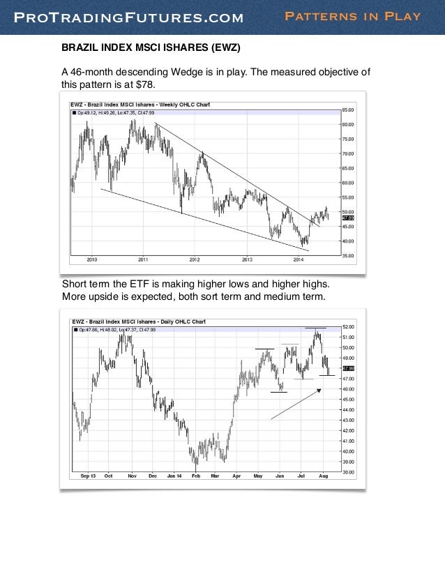 FX, Futures and ETF Classical Chart Patterns Report