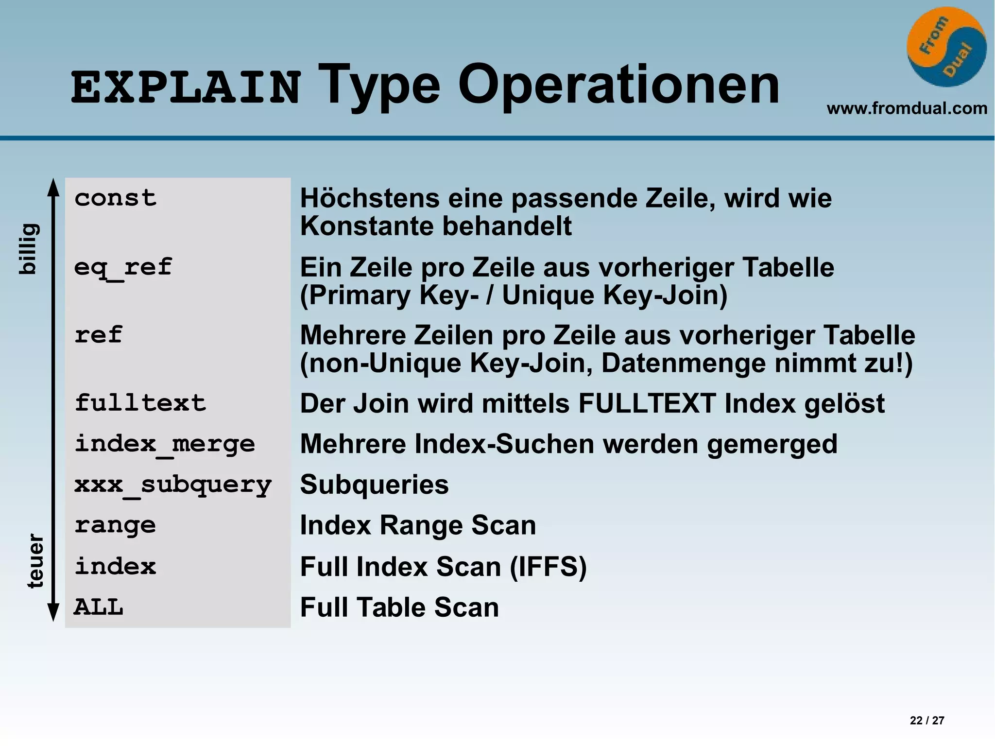 www.fromdual.com
22 / 27
EXPLAIN Type Operationen
const Höchstens eine passende Zeile, wird wie
Konstante behandelt
eq_ref Ein Zeile pro Zeile aus vorheriger Tabelle
(Primary Key- / Unique Key-Join)
ref Mehrere Zeilen pro Zeile aus vorheriger Tabelle
(non-Unique Key-Join, Datenmenge nimmt zu!)
fulltext Der Join wird mittels FULLTEXT Index gelöst
index_merge Mehrere Index-Suchen werden gemerged
xxx_subquery Subqueries
range Index Range Scan
index Full Index Scan (IFFS)
ALL Full Table Scan
billigteuer
 