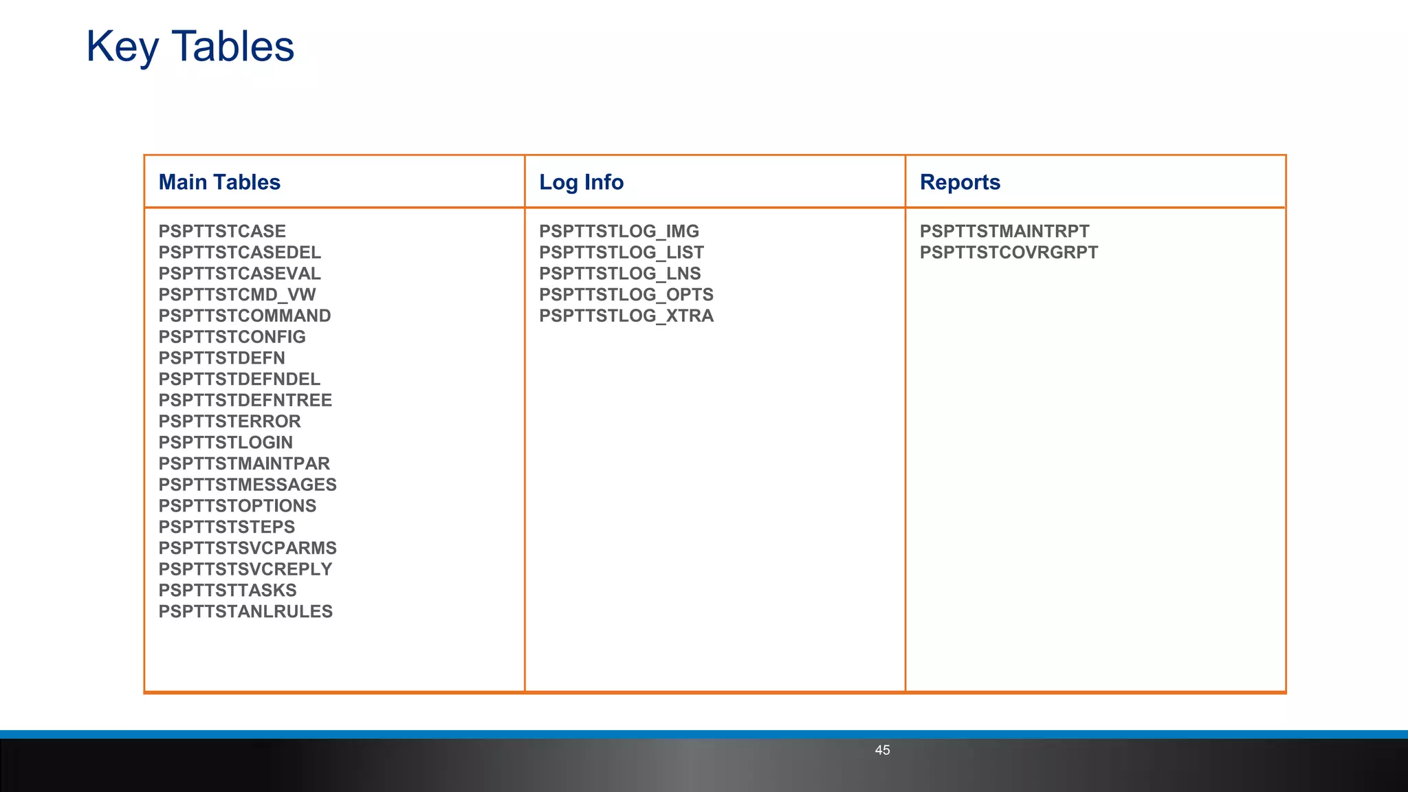 Key Tables
Main Tables
PSPTTSTCASE
PSPTTSTCASEDEL
PSPTTSTCASEVAL
PSPTTSTCMD_VW
PSPTTSTCOMMAND
PSPTTSTCONFIG
PSPTTSTDEFN
PSPTTSTDEFNDEL
PSPTTSTDEFNTREE
PSPTTSTERROR
PSPTTSTLOGIN
PSPTTSTMAINTPAR
PSPTTSTMESSAGES
PSPTTSTOPTIONS
PSPTTSTSTEPS
PSPTTSTSVCPARMS
PSPTTSTSVCREPLY
PSPTTSTTASKS
PSPTTSTANLRULES
Log Info
PSPTTSTLOG_IMG
PSPTTSTLOG_LIST
PSPTTSTLOG_LNS
PSPTTSTLOG_OPTS
PSPTTSTLOG_XTRA
Reports
PSPTTSTMAINTRPT
PSPTTSTCOVRGRPT
45
 