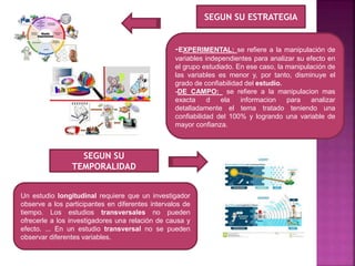 -EXPERIMENTAL: se refiere a la manipulación de
variables independientes para analizar su efecto en
el grupo estudiado. En ese caso, la manipulación de
las variables es menor y, por tanto, disminuye el
grado de confiabilidad del estudio.
-DE CAMPO: se refiere a la manipulacion mas
exacta d ela informacion para analizar
detalladamente el tema tratado teniendo una
confiabilidad del 100% y logrando una variable de
mayor confianza.
SEGUN SU ESTRATEGIA
Un estudio longitudinal requiere que un investigador
observe a los participantes en diferentes intervalos de
tiempo. Los estudios transversales no pueden
ofrecerle a los investigadores una relación de causa y
efecto. ... En un estudio transversal no se pueden
observar diferentes variables.
SEGUN SU
TEMPORALIDAD
 
