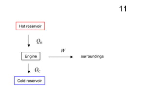 11
Hot reservoir
Cold reservoir
Engine surroundings
QH
QC
W
 