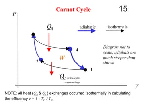 15
4
3
1
2
QH
QC released to
surroundings
V
P
Carnot Cycle
adiabatic isothermals
Diagram not to
scale, adiabats are
much steeper than
shown
W
NOTE: All heat (QH & QC) exchanges occurred isothermally in calculating
the efficiency e = 1 – TC / TH
 