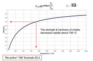 19Carnot Engine
0
0.1
0.2
0.3
0.4
0.5
0.6
0.7
0.8
0.9
1
0 200 400 600 800 1000 1200 1400 1600 1800 2000
Temperature TH (
o
C)
efficiency
The strength & hardness of metals
decreases rapidly above 750 o
C
TC = 25 o
C
C
Carnot
H
1
T
e
T
= −
“Re-author” Y&F Example 20.3
 