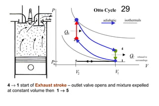 29
4 → 1 start of Exhaust stroke – outlet valve opens and mixture expelled
at constant volume then 1 → 5
5
4
3
1
2
Po
V2 V1
QH
QC released to
surroundings
V
P Otto Cycle
adiabatic isothermals
 