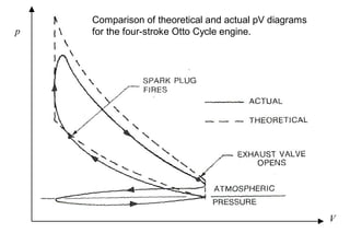 32Comparison of theoretical and actual pV diagrams
for the four-stroke Otto Cycle engine.p
V
 