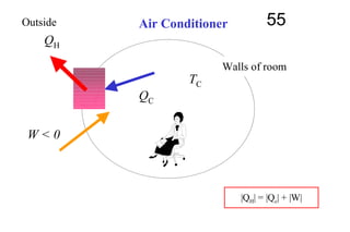 55Air Conditioner
Walls of room
TC
W < 0
QC
QH
QH = W + QC
Outside
|QH| = |Qc| + |W|
 