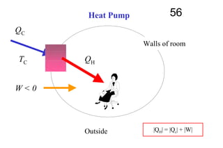 56Heat Pump
Walls of room
TC
W < 0
QC
QH
QH = W + QCOutside |QH| = |Qc| + |W|
 