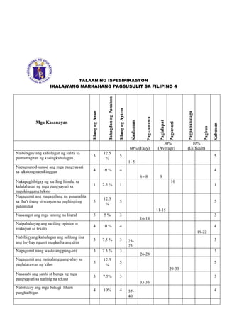 TALAAN NG ISPESIPIKASYON
IKALAWANG MARKAHANG PAGSUSULIT SA FILIPINO 4
Mga Kasanayan
Bilang
ng
Araw
Bahagdan
ng
Panahon
Bilang
ng
Aytem
Kaalaman
Pag
-
unawa
Paglalapat
Pagsusuri
Pagpapahalaga
Pagbuo
Kabuuan
60% (Easy)
30%
(Average)
10%
(Difficult)
Naibibigay ang kahulugan ng salita sa
pamamagitan ng kasingkahulugan .
5
12.5
%
5
1- 5
5
Napagsunod-sunod ang mga pangyayari
sa tekstong napakinggan 4 10 % 4
6 - 8 9
4
Nakapagbibigay ng sariling hinuha sa
kalalabasan ng mga pangyayari sa
napakinggang teksto
1 2.5 % 1
10
1
Nagagamit ang magagalang na pananalita
sa iba’t ibang sitwasyon sa paghingi ng
pahintulot
5
12.5
%
5
11-15
5
Nasasagot ang mga tanong na literal 3 5 % 3
16-18
3
Naipahahayag ang sariling opinion o
reaksyon sa teksto
4 10 % 4
19-22
4
Nabibigyang kahulugan ang salitang iisa
ang baybay ngunit magkaiba ang diin
3 7.5 % 3 23-
25
3
Nagagamit nang wasto ang pang-uri 3 7.5 % 3
26-28
3
Nagagamit ang pariralang pang-abay sa
paglalarawan ng kilos 5
12.5
%
5
29-33
5
Nasasabi ang sanhi at bunga ng mga
pangyayari sa narinig na teksto
3 7.5% 3
33-36
3
Natutukoy ang mga bahagi liham
pangkaibigan
4 10% 4 37-
40
4
 