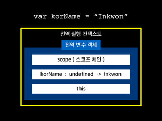 var korName = “Inkwon”
전역 실행 컨텍스트
전역 변수 객체
scope ( 스코프 체인 )
korName : undefined -> Inkwon
this
 