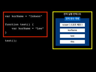 var korName = “Inkwon”
function test() {
var korName = “Lee”
}
test();
전역 실행 컨텍스트
전역 변수 객체
scope ( 스코프 체인 )
korName
test
this
 