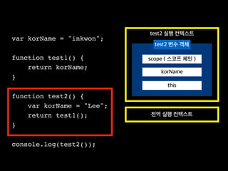 var korName = "inkwon";
function test1() {
return korName;
}
function test2() {
var korName = "Lee";
return test1();
}
console.log(test2());
전역 실행 컨텍스트
test2 실행 컨텍스트
test2 변수 객체
scope ( 스코프 체인 )
korName
this
 