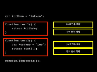 전역 변수 객체
test1 변수 객체
전역 변수 객체
test2 변수 객체
var korName = "inkwon";
function test1() {
return korName;
}
function test2() {
var korName = "Lee";
return test1();
}
console.log(test2());
 