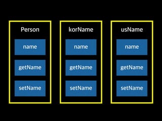 Person
name
getName
setName
korName
name
getName
setName
usName
name
getName
setName
 