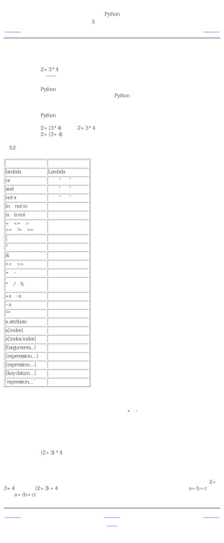 简明 Python 教程
                                第5章 运算符与表达式
上一页                               运算符优先级            下一页



运算符优先级
如果你有一个如2 + 3 * 4那样的表达式，是先做加法呢，还是先做乘法？我们的中学数学告诉
我们应当先做乘法——这意味着乘法运算符的优先级高于加法运算符。

下面这个表给出Python的运算符优先级，从最低的优先级（最松散地结合）到最高的优先级
（最紧密地结合）。这意味着在一个表达式中，Python会首先计算表中较下面的运算符，然后
在计算列在表上部的运算符。

下面这张表（与Python参考手册中的那个表一模一样）已经顾及了完整的需要。事实上，我建
议你使用圆括号来分组运算符和操作数，以便能够明确地指出运算的先后顺序，使程序尽可能
地易读。例如，2 + (3 * 4)显然比2 + 3 * 4清晰。与此同时，圆括号也应该正确使用，而不应该
用得过滥（比如2 + (3 + 4)）。

表5.2 运算符优先级

        运算符              描述
lambda              Lambda表达式
or                  布尔“或”
and                 布尔“与”
not x               布尔“非”
in，not in           成员测试
is，is not           同一性测试
<，<=，>，
                    比较
>=，!=，==
|                   按位或
^                   按位异或
&                   按位与
<<，>>               移位
+，-                 加法与减法
                    乘法、除法与取
*，/，%
                    余
+x，-x               正负号
~x                  按位翻转
**                  指数
x.attribute         属性参考
x[index]            下标
x[index:index]      寻址段
f(arguments...)     函数调用
(experession,...)   绑定或元组显示
[expression,...]    列表显示
{key:datum,...}     字典显示
'expression,...'    字符串转换

其中我们还没有接触过的运算符将在后面的章节中介绍。

在表中列在同一行的运算符具有 相同优先级 。例如，+和-有相同的优先级。

计算顺序
默认地，运算符优先级表决定了哪个运算符在别的运算符之前计算。然而，如果你想要改变它
们的计算顺序，你得使用圆括号。例如，你想要在一个表达式中让加法在乘法之前计算，那么
你就得写成类似(2 + 3) * 4的样子。

结合规律
运算符通常由左向右结合，即具有相同优先级的运算符按照从左向右的顺序计算。例如，2 +
3 + 4被计算成(2 + 3) + 4。一些如赋值运算符那样的运算符是由右向左结合的，即a = b = c被处
理为a = (b = c)。


上一页                                 上一级             下一页
运算符                                  首页             表达式
 
