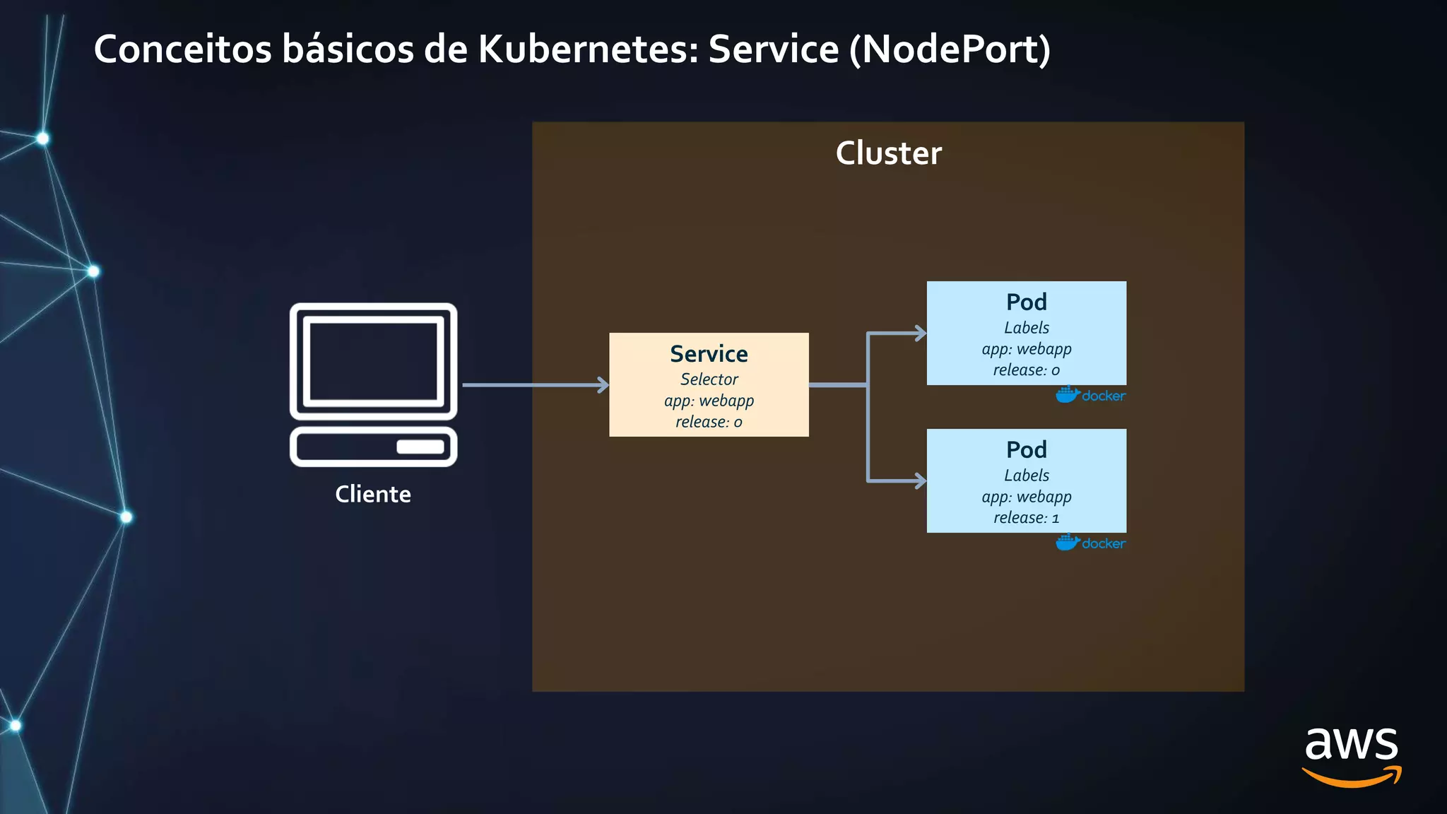 Conceitos básicos de Kubernetes: Service (NodePort)
Cluster
Service
Selector
app: webapp
release: 1
Service
Selector
app: webapp
release: 0
Pod
Labels
app: webapp
release: 0
Cliente
Pod
Labels
app: webapp
release: 1
 