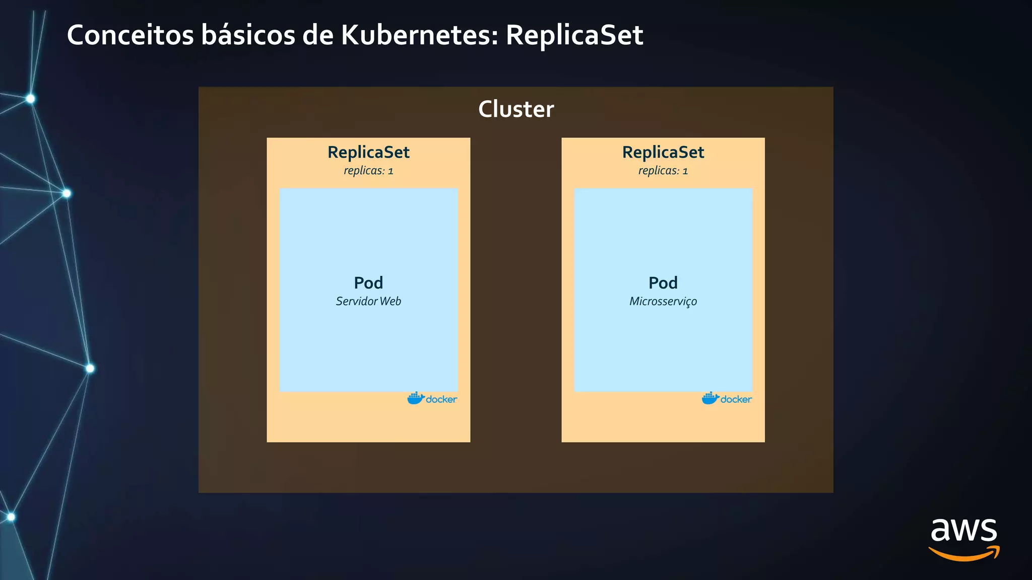 Conceitos básicos de Kubernetes: ReplicaSet
Cluster
ReplicaSet
replicas: 2
Pod
ServidorWeb
Pod
ServidorWeb
ReplicaSet
replicas: 1
Pod
ServidorWeb
ReplicaSet
replicas: 1
Pod
Microsserviço
 