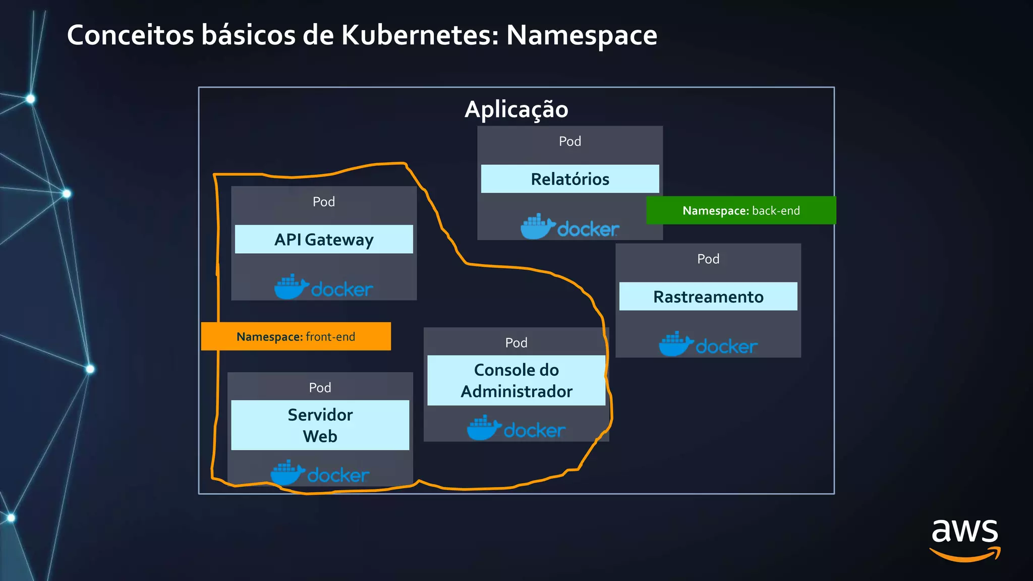 Conceitos básicos de Kubernetes: Namespace
Aplicação
Pod
Pod
Pod
Console do
Administrador
Servidor
Web
API Gateway
Pod
Pod
Rastreamento
Relatórios
Namespace: front-end
Namespace: back-end
 