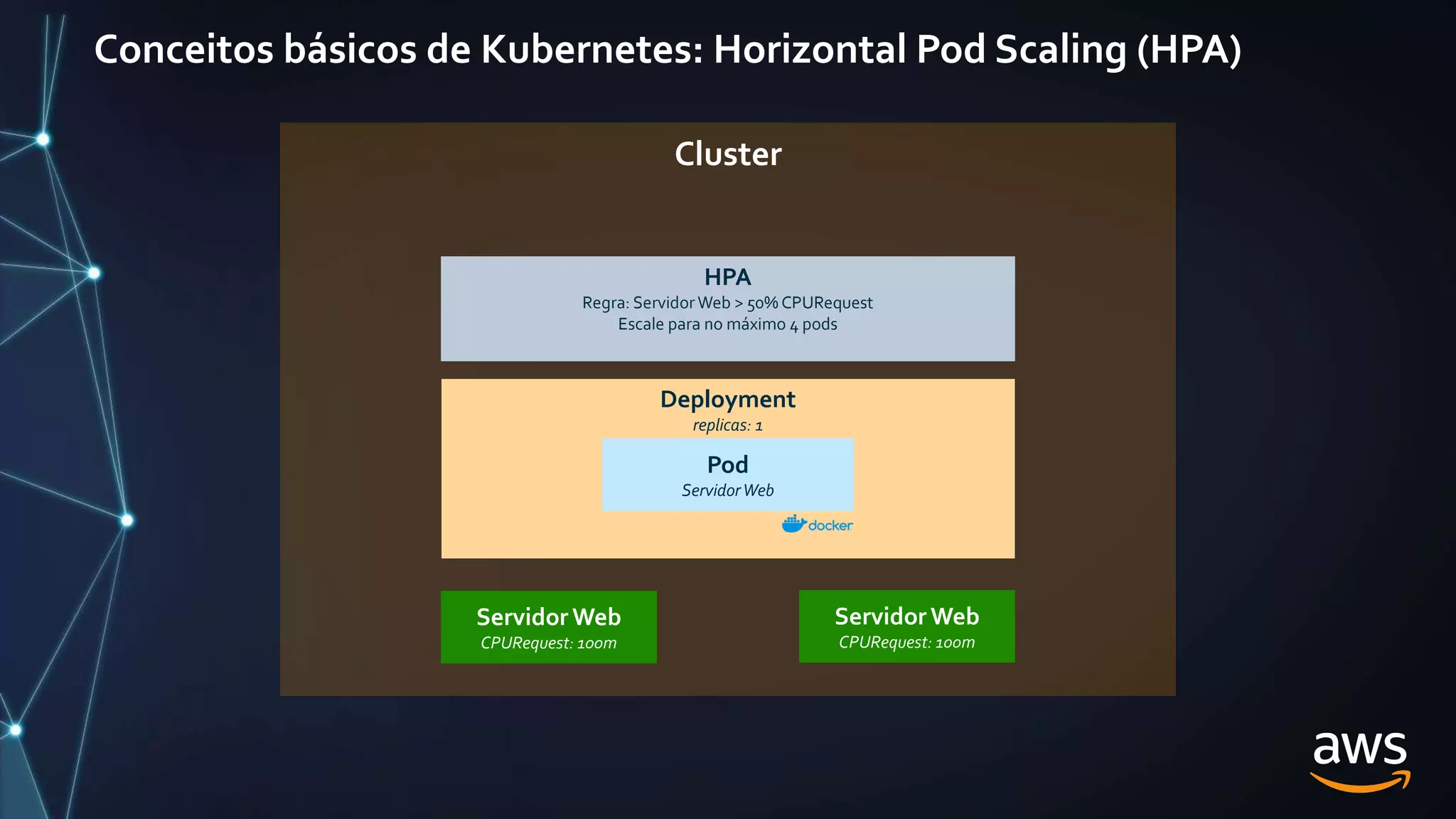 Conceitos básicos de Kubernetes: Horizontal Pod Scaling (HPA)
Cluster
Deployment
replicas: 2
Pod
ServidorWeb
Pod
ServidorWeb
Deployment
replicas: 1
Pod
ServidorWeb
Servidor Web
CPURequest: 100m
HPA
Regra: ServidorWeb > 50% CPURequest
Escale para no máximo 4 pods
Servidor Web
CPURequest: 100m
 