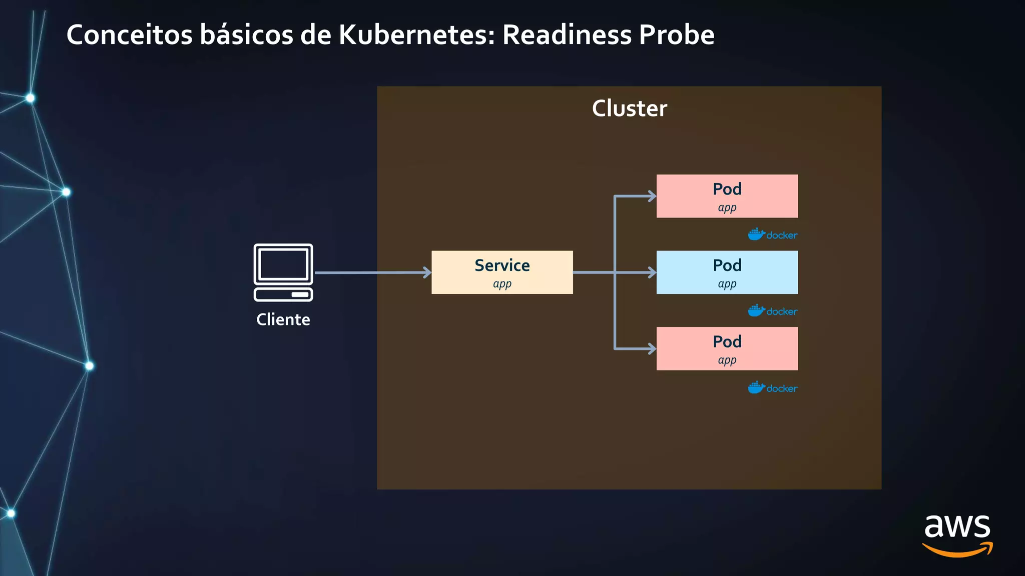 Conceitos básicos de Kubernetes: Readiness Probe
Cluster
Service
app
Cliente
Pod
app
Pod
app
Pod
app
 