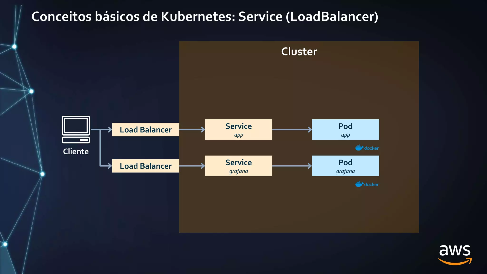 Conceitos básicos de Kubernetes: Service (LoadBalancer)
Cluster
Service
app
Pod
app
Cliente
Load Balancer
Service
grafana
Pod
grafana
Load Balancer
 
