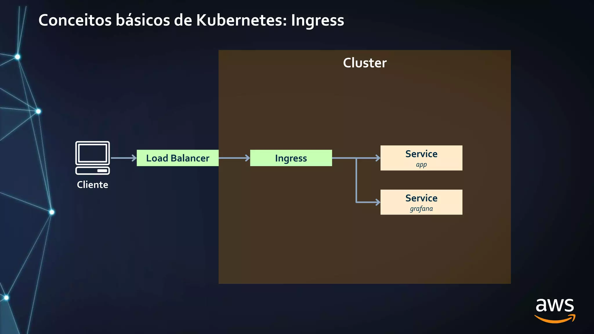 Conceitos básicos de Kubernetes: Ingress
Cluster
Ingress
Cliente
Load Balancer Service
app
Service
grafana
 