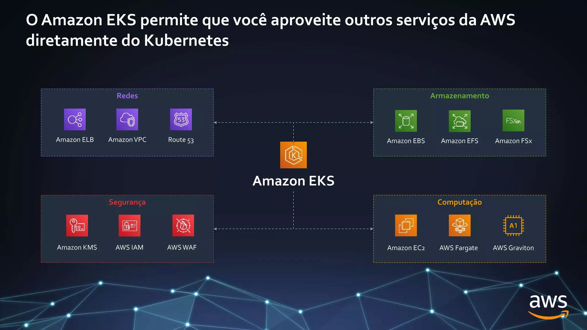 O Amazon EKS permite que você aproveite outros serviços da AWS
diretamente do Kubernetes
Amazon EKS
Armazenamento
Amazon EBS Amazon EFS Amazon FSx
Redes
AmazonVPC
Amazon ELB Route 53
Segurança
Amazon KMS AWS IAM AWSWAF
Computação
Amazon EC2 AWS Fargate AWS Graviton
 