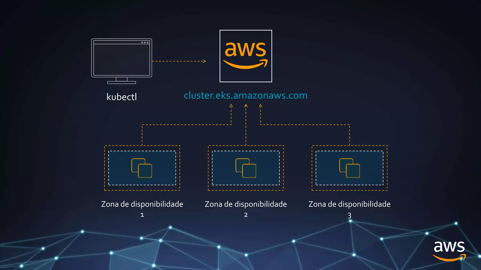 cluster.eks.amazonaws.com
Zona de disponibilidade
1
Zona de disponibilidade
2
Zona de disponibilidade
3
kubectl
 