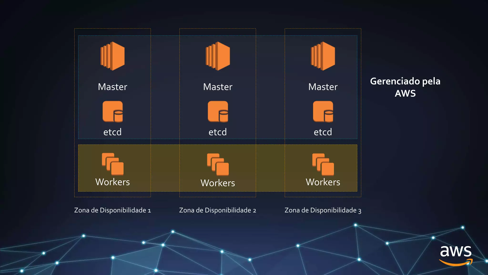 Zona de Disponibilidade 1
Master Master
Zona de Disponibilidade 2 Zona de Disponibilidade 3
Master
Workers Workers Workers
Gerenciado pela
AWS
etcd etcd
etcd
 