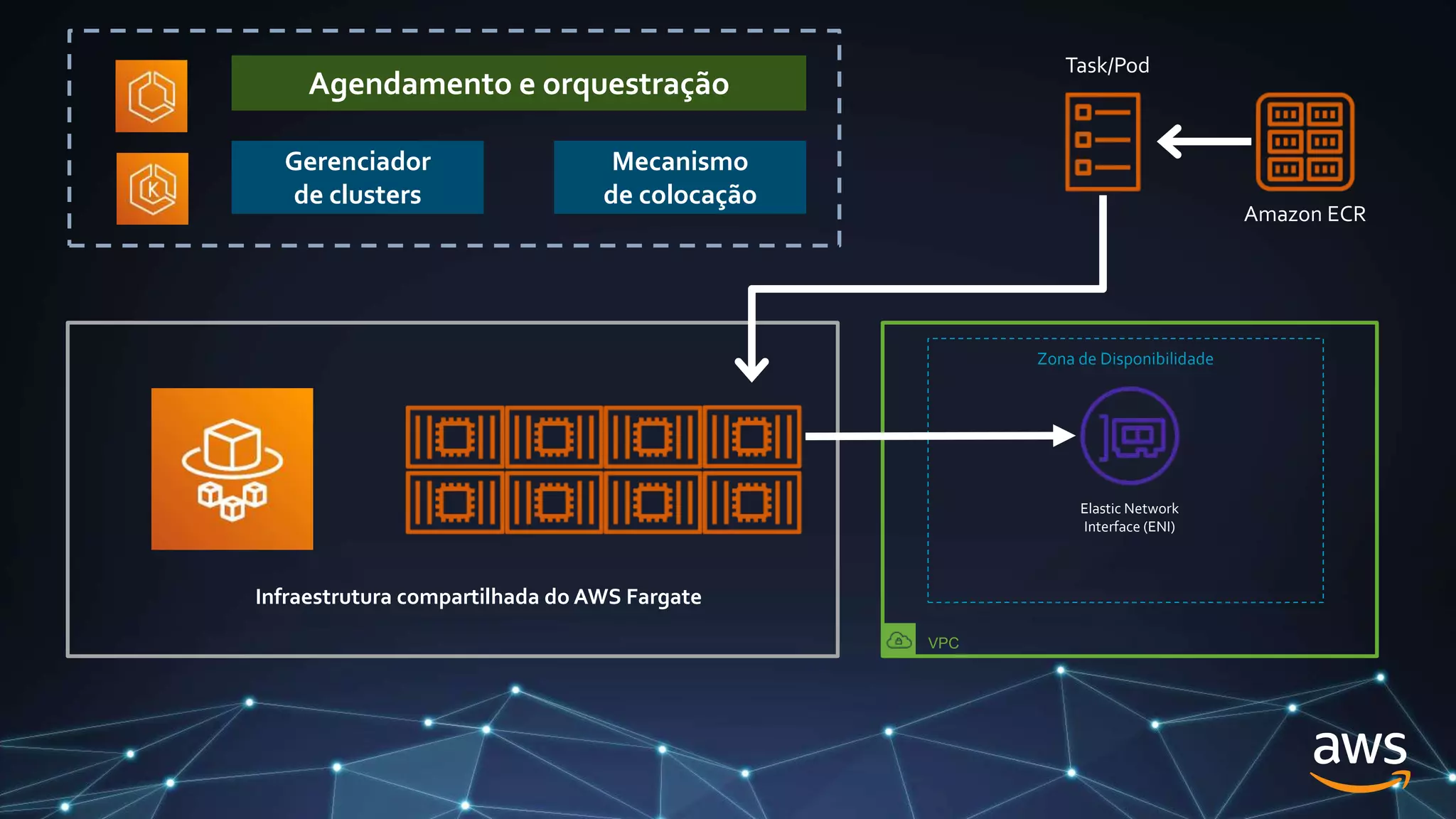 Agendamento e orquestração
Gerenciador
de clusters
Mecanismo
de colocação
Amazon ECR
Task/Pod
Infraestrutura compartilhada do AWS Fargate
Elastic Network
Interface (ENI)
VPC
Zona de Disponibilidade
 