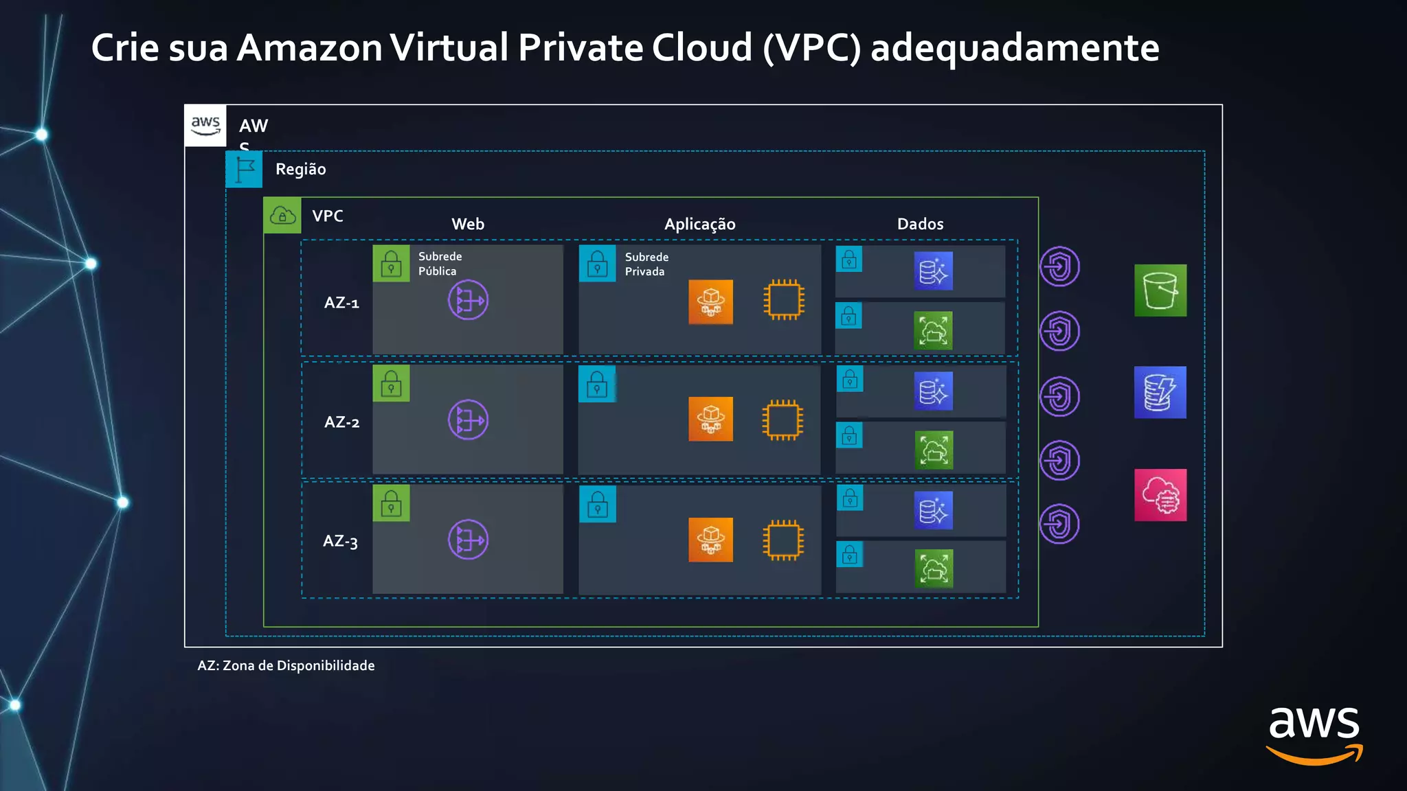 Crie sua AmazonVirtual Private Cloud (VPC) adequadamente
Subrede
Pública
Web
Subrede
Privada
Aplicação Dados
AZ-1
AZ-2
AZ-3
AW
S
Região
VPC
AZ: Zona de Disponibilidade
 