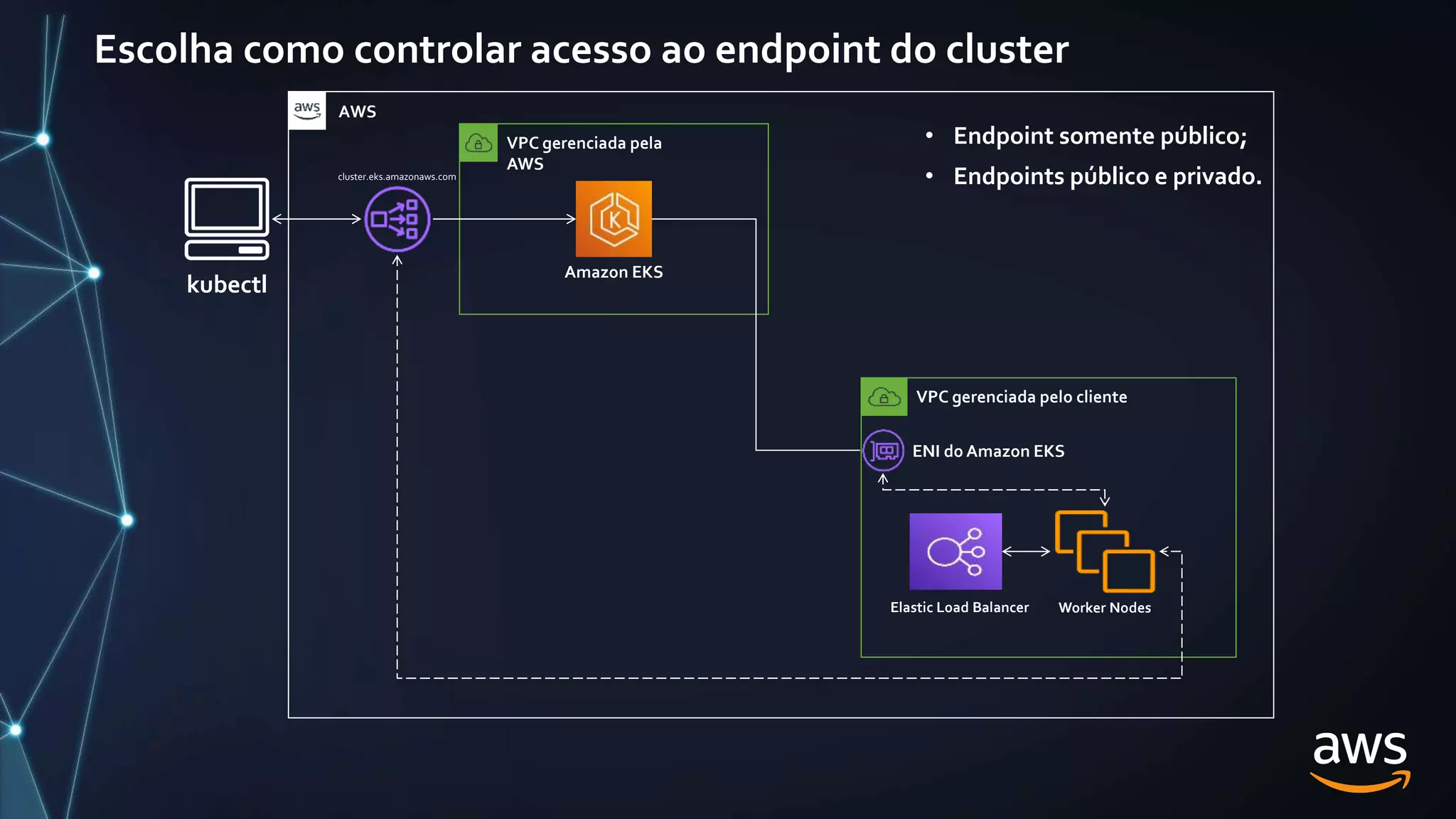 Escolha como controlar acesso ao endpoint do cluster
kubectl
VPC gerenciada pela
AWS
cluster.eks.amazonaws.com
Amazon EKS
VPC gerenciada pelo cliente
Elastic Load Balancer Worker Nodes
ENI do Amazon EKS
• Endpoint somente público;
• Endpoints público e privado.
AWS
 