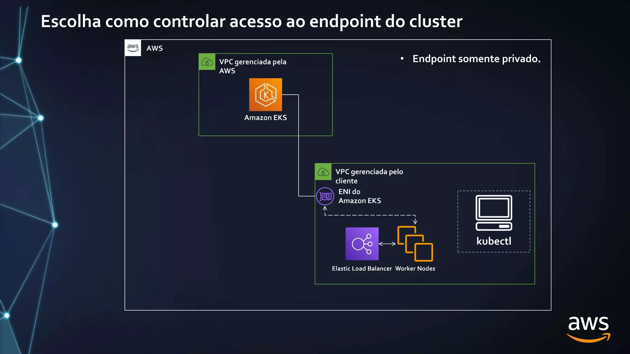 Escolha como controlar acesso ao endpoint do cluster
VPC gerenciada pela
AWS
Amazon EKS
VPC gerenciada pelo
cliente
Elastic Load Balancer Worker Nodes
ENI do
Amazon EKS
• Endpoint somente privado.
AWS
kubectl
 