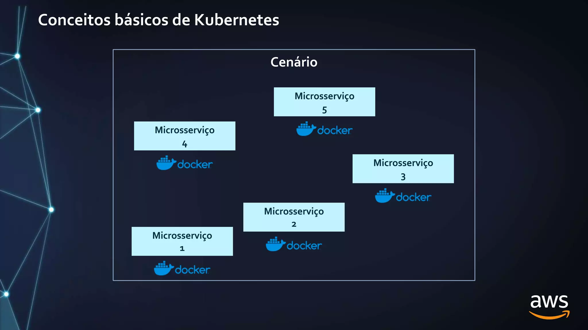Conceitos básicos de Kubernetes
Microsserviço
5
Microsserviço
2
Microsserviço
3
Microsserviço
4
Microsserviço
1
Cenário
 