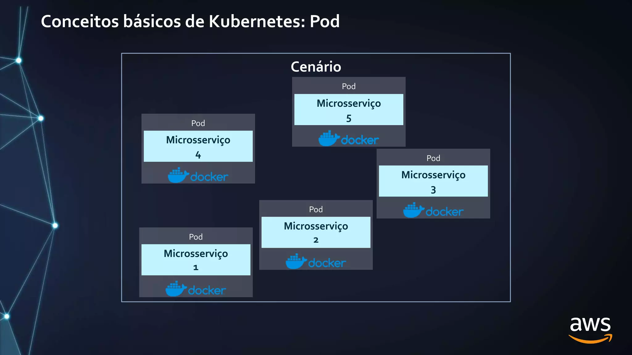 Conceitos básicos de Kubernetes: Pod
Pod
Pod
Pod
Pod
Pod
Microsserviço
3
Microsserviço
2
Microsserviço
1
Microsserviço
5
Cenário
Microsserviço
4
 