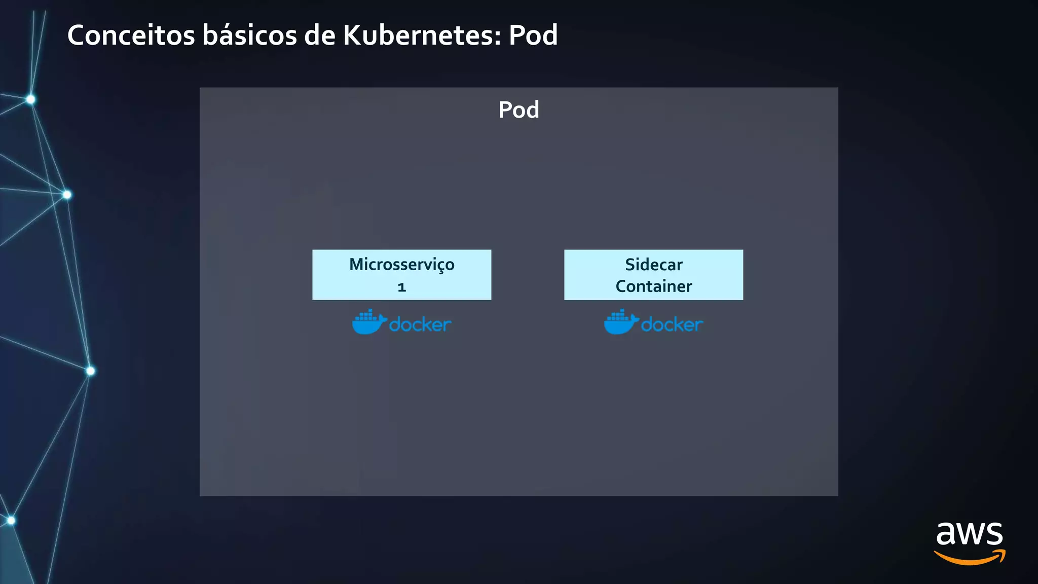 Conceitos básicos de Kubernetes: Pod
Pod
Microsserviço
1
Sidecar
Container
 