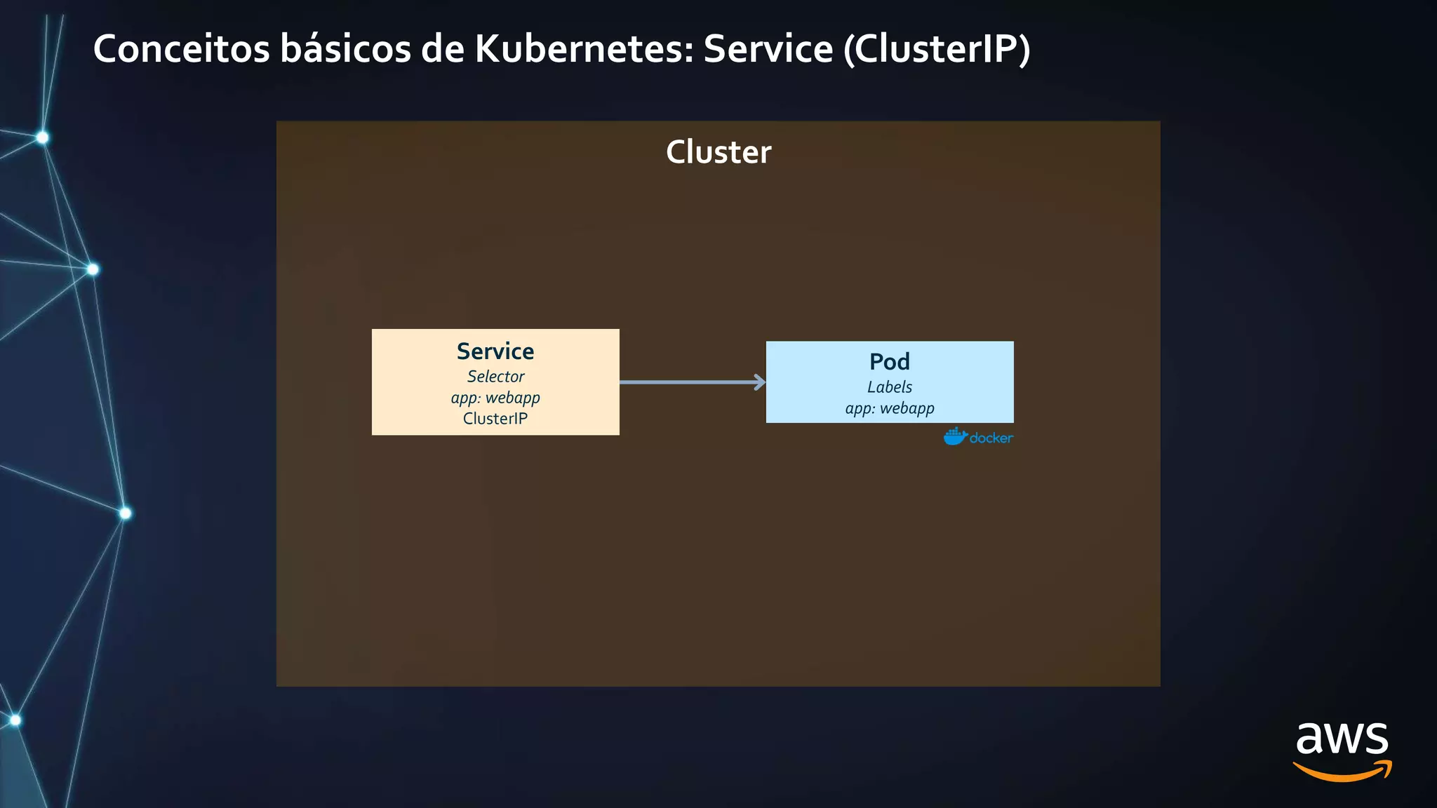 Conceitos básicos de Kubernetes: Service (ClusterIP)
Cluster
Service
Selector
app: webapp
ClusterIP
Pod
Labels
app: webapp
 