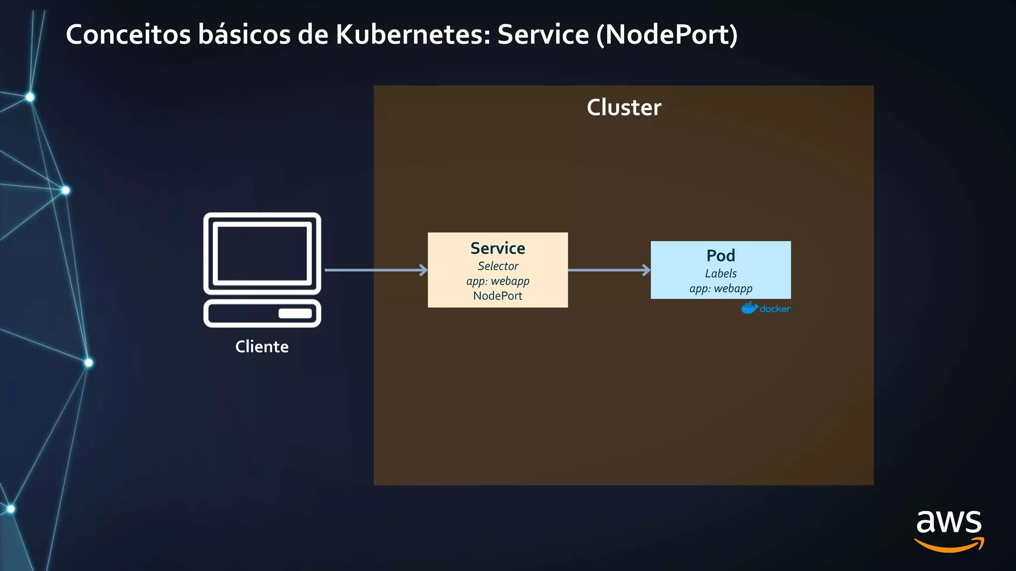 Conceitos básicos de Kubernetes: Service (NodePort)
Cluster
Service
Selector
app: webapp
NodePort
Pod
Labels
app: webapp
Cliente
 