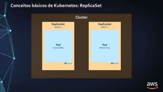 Conceitos básicos de Kubernetes: ReplicaSet
Cluster
ReplicaSet
replicas: 2
Pod
ServidorWeb
Pod
ServidorWeb
ReplicaSet
replicas: 1
Pod
ServidorWeb
ReplicaSet
replicas: 1
Pod
Microsserviço
 