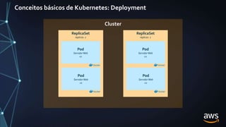 Conceitos básicos de Kubernetes: Deployment
Cluster
ReplicaSet
replicas: 0
ReplicaSet
replicas: 2
Pod
ServidorWeb
v1
Pod
ServidorWeb
v1
ReplicaSet
replicas: 2
Pod
ServidorWeb
v2
Pod
ServidorWeb
v2
 