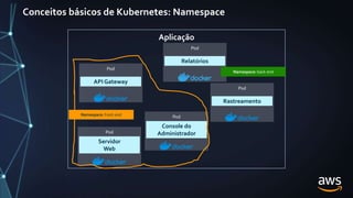 Conceitos básicos de Kubernetes: Namespace
Aplicação
Pod
Pod
Pod
Console do
Administrador
Servidor
Web
API Gateway
Pod
Pod
Rastreamento
Relatórios
Namespace: front-end
Namespace: back-end
 