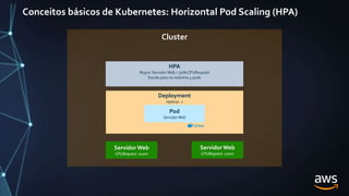 Conceitos básicos de Kubernetes: Horizontal Pod Scaling (HPA)
Cluster
Deployment
replicas: 2
Pod
ServidorWeb
Pod
ServidorWeb
Deployment
replicas: 1
Pod
ServidorWeb
Servidor Web
CPURequest: 100m
HPA
Regra: ServidorWeb > 50% CPURequest
Escale para no máximo 4 pods
Servidor Web
CPURequest: 100m
 