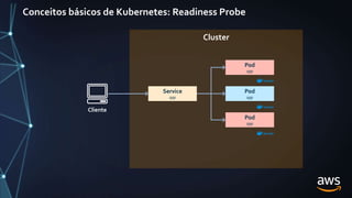 Conceitos básicos de Kubernetes: Readiness Probe
Cluster
Service
app
Cliente
Pod
app
Pod
app
Pod
app
 