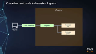 Conceitos básicos de Kubernetes: Ingress
Cluster
Ingress
Cliente
Load Balancer Service
app
Service
grafana
 