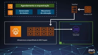 Agendamento e orquestração
Gerenciador
de clusters
Mecanismo
de colocação
Amazon ECR
Task/Pod
Infraestrutura compartilhada do AWS Fargate
Elastic Network
Interface (ENI)
VPC
Zona de Disponibilidade
 